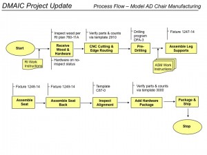 Process Flowchart - DMAIC Project