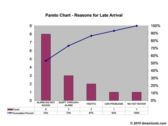pareto chart in excel. Here is a simple Pareto chart