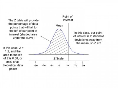 z definition used in z table