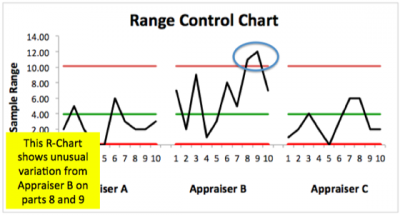 Range Chart for Troubleshooting Gage R&R Results