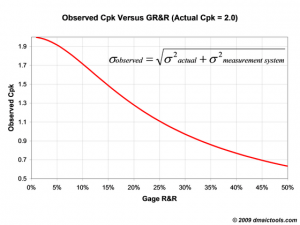 Gage R&R Effect on Cpk